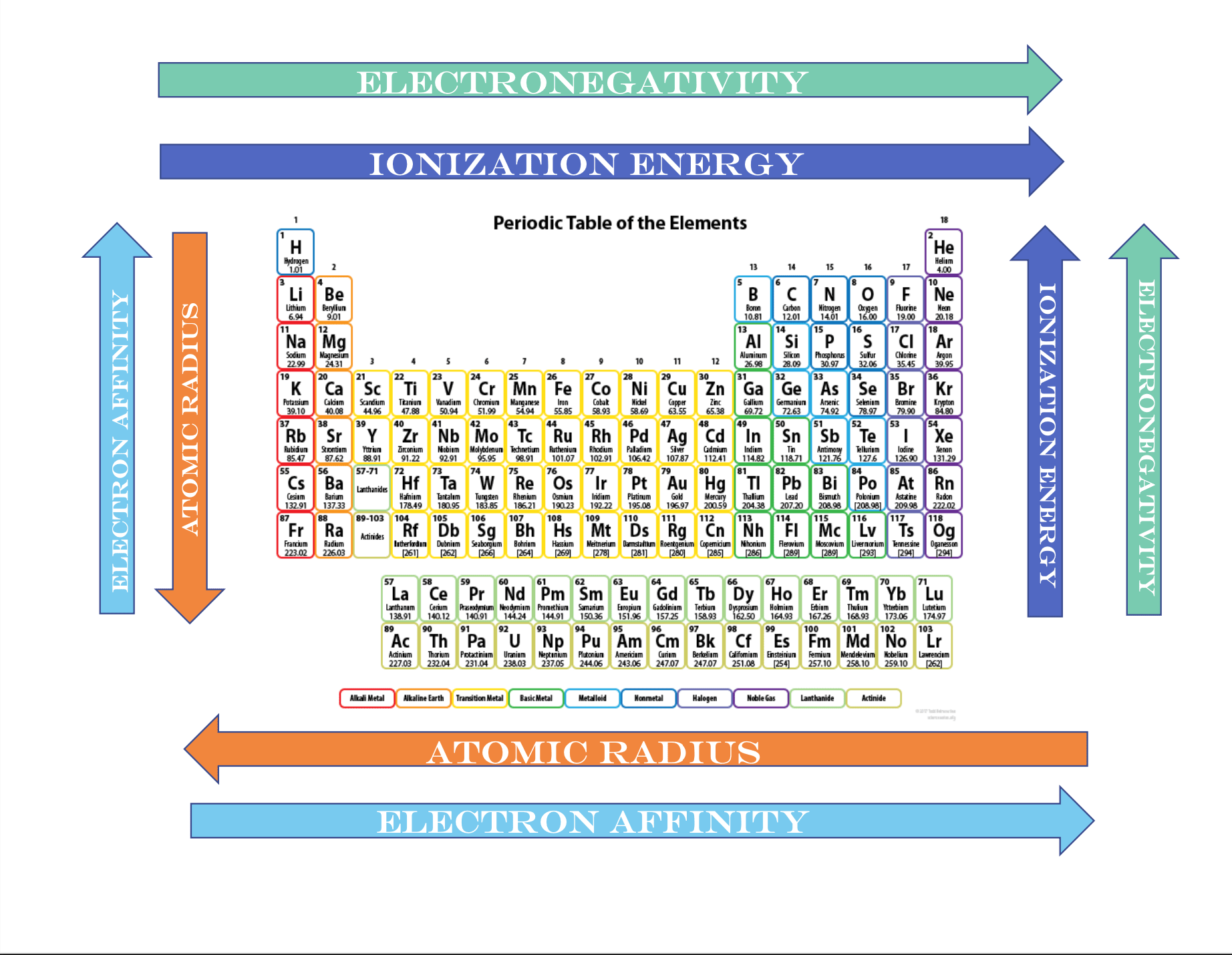 periodic table trends assignment